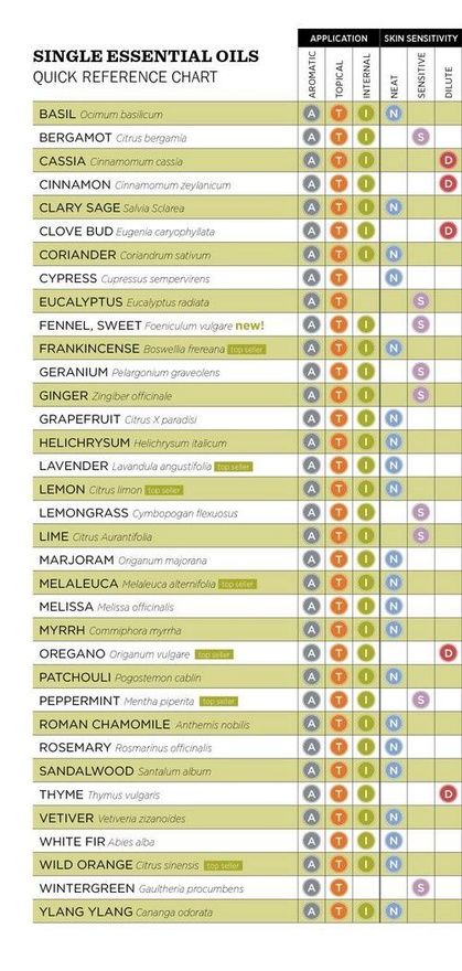 life science essential oil reference guide