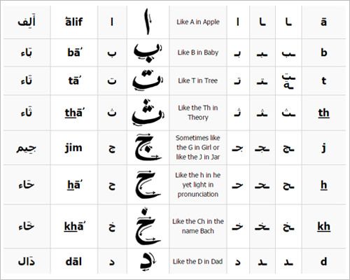 how to learn arabic quickly pdf
