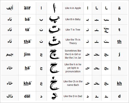 how-to-learn-arabic-quickly-pdf